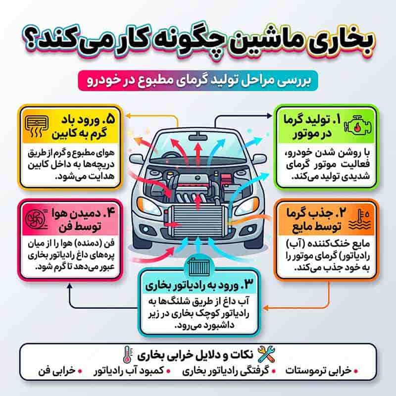 نحوه عملکرد بخاری ماشین چگونه است؟