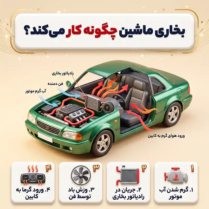 بخاری ماشین چگونه کار میکند؟ بررسی عملکرد و اجزای آن